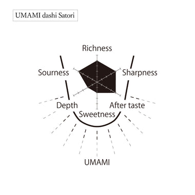 UMAMI Fermented dried bonito Tongue map Radar chart