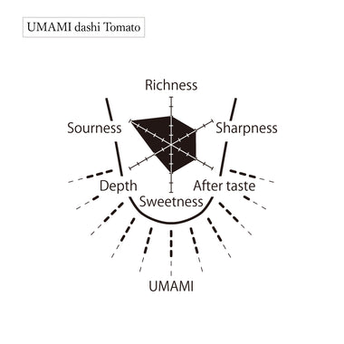 UMAMI Tomato Tongue map Radar chart