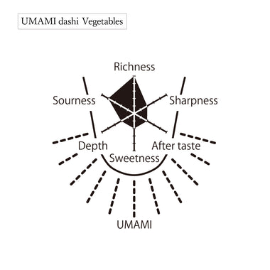 UMAMI Vegetables Tongue map Radar chart